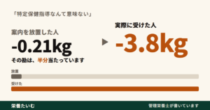 特定保健指導の案内を放置した人は体重-0.21kg、実際に指導を受けた人は-3.8kgという対比のグラフ