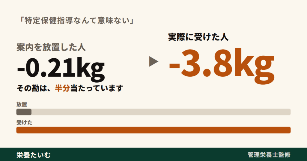 特定保健指導の案内を放置した人は体重-0.21kg、実際に受けた人は-3.8kgという落差を示したアイキャッチ画像