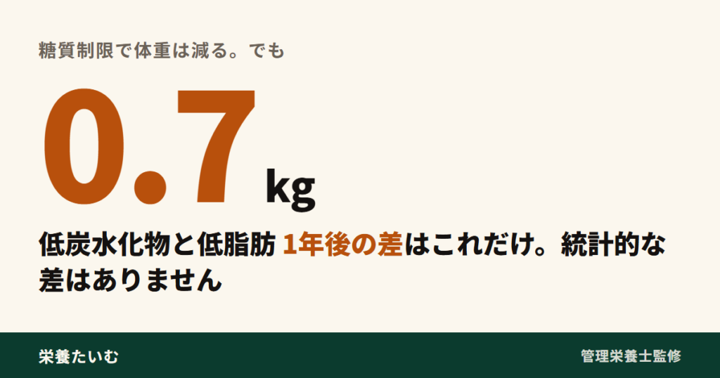 糖質制限で低炭水化物と低脂肪の1年後の差がわずかであることを示すアイキャッチ画像