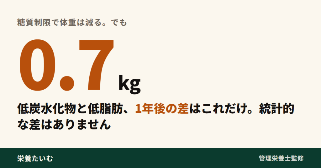 低炭水化物と低脂肪の食事で1年後の体重差は0.7kg。統計的な差はないことを示す図