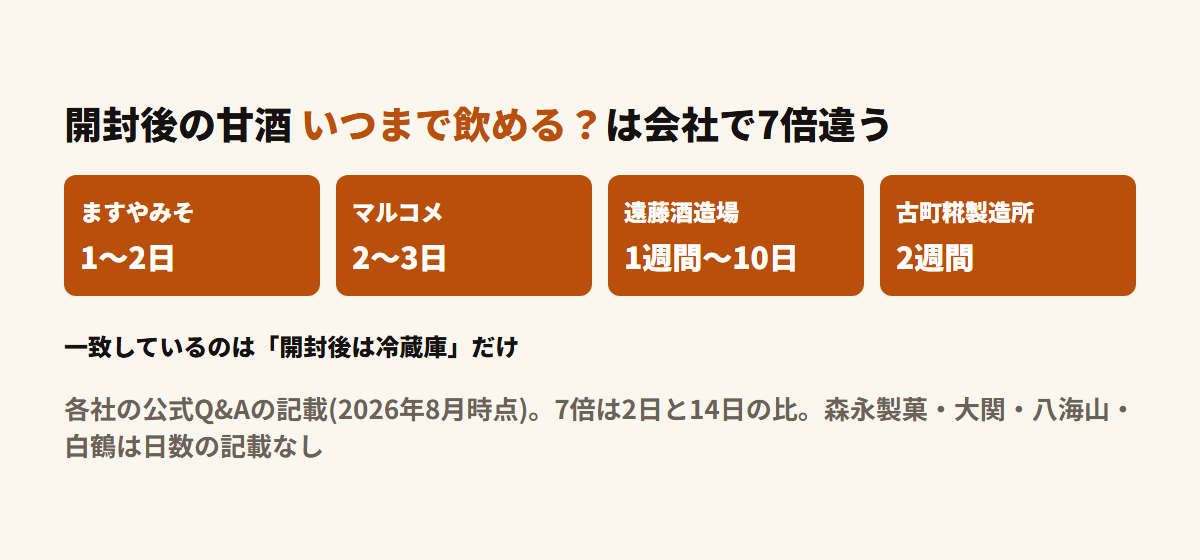 甘酒の開封後の目安を4社で比較した図。ますやみそ1〜2日、マルコメ2〜3日、遠藤酒造場1週間〜10日、古町糀製造所2週間で、全社が開封後は冷蔵庫