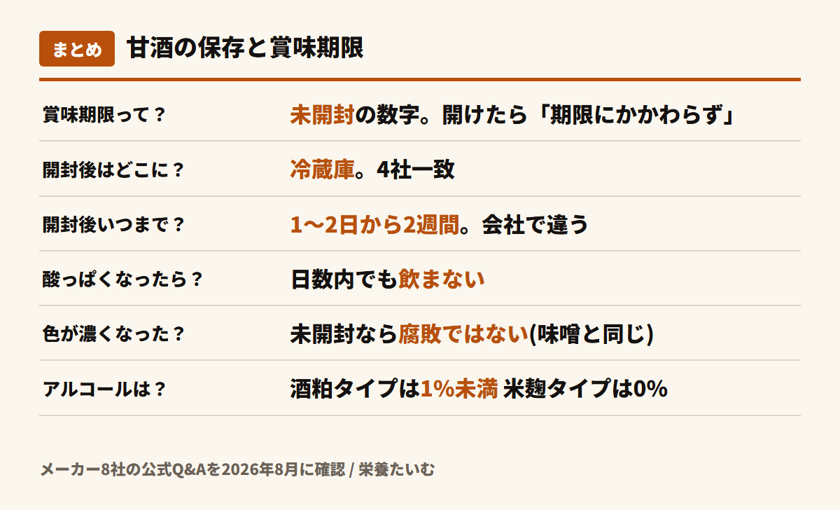 甘酒の保存と賞味期限のまとめ。賞味期限は未開封の数字、開封後は冷蔵庫で4社一致、日数は1〜2日から2週間で会社ごとに違う、酸っぱければ日数内でも飲まない、未開封で色が濃くなっても腐敗ではない(味噌と同じ)、酒粕タイプはアルコール1%未満で米麹タイプは0%