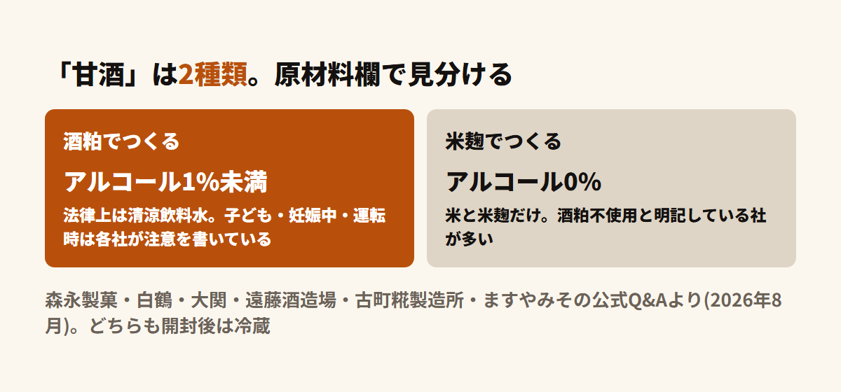 甘酒の2種類の違い。酒粕タイプはアルコール1%未満で法律上は清涼飲料水、米麹タイプはアルコール0%。どちらも開封後は冷蔵
