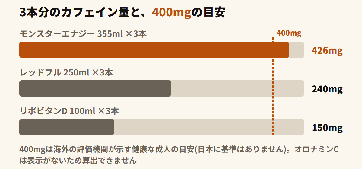 エナジードリンク3本分のカフェイン量を400mgの目安と並べた棒グラフ。モンスター426mg・レッドブル240mg・リポビタンD150mg