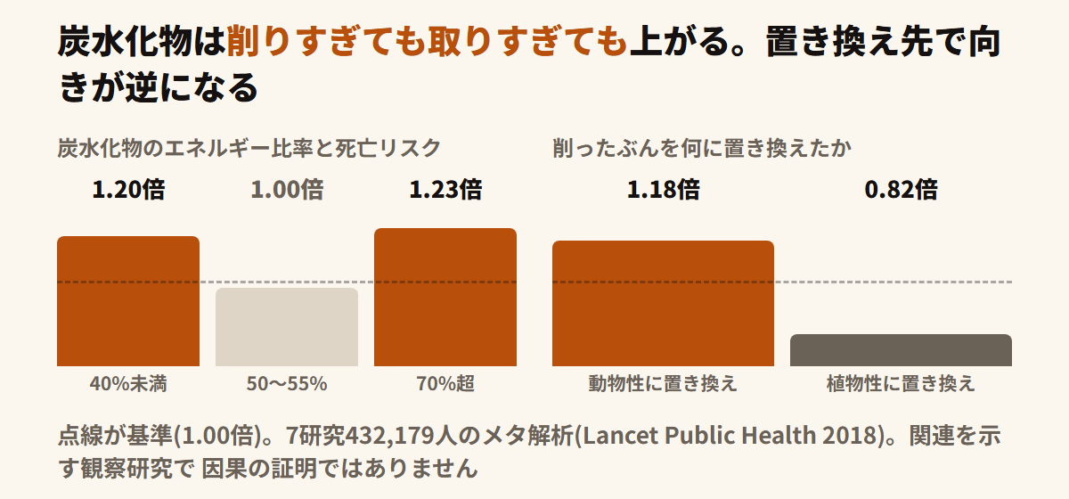 炭水化物のエネルギー比率と死亡リスクのU字型の関係。40%未満で1.20倍、50〜55%で最小、70%超で1.23倍