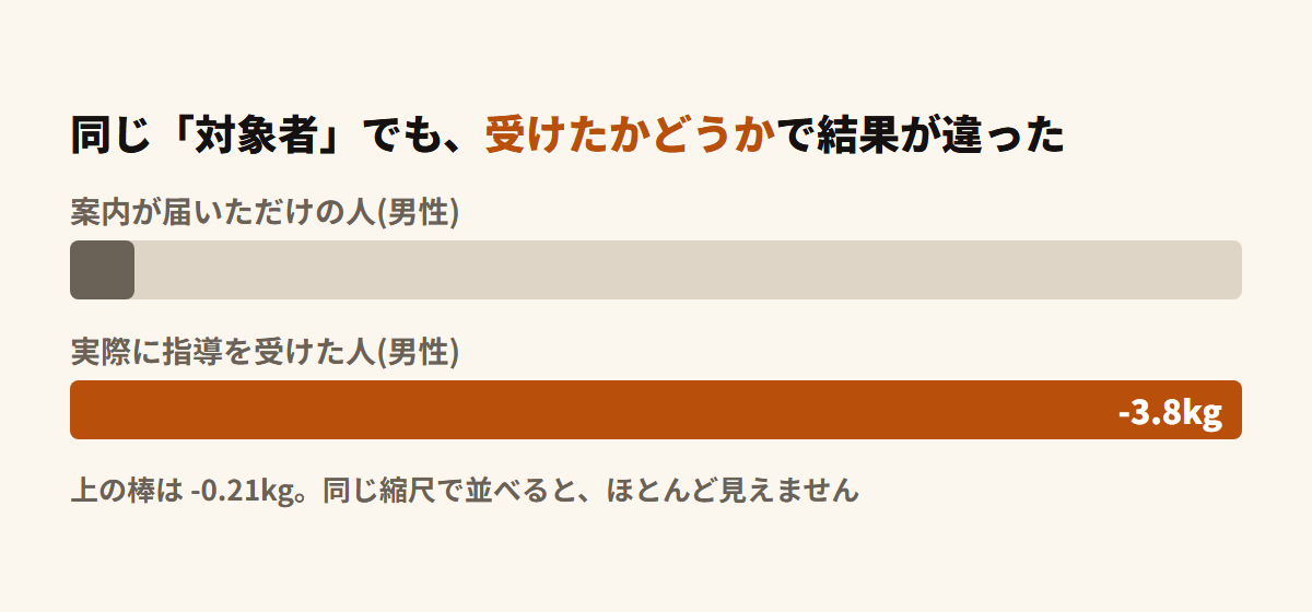 案内が届いただけの男性の体重変化-0.21kgと、実際に指導を受けた男性の-3.8kgを同じ縮尺で並べた棒グラフ