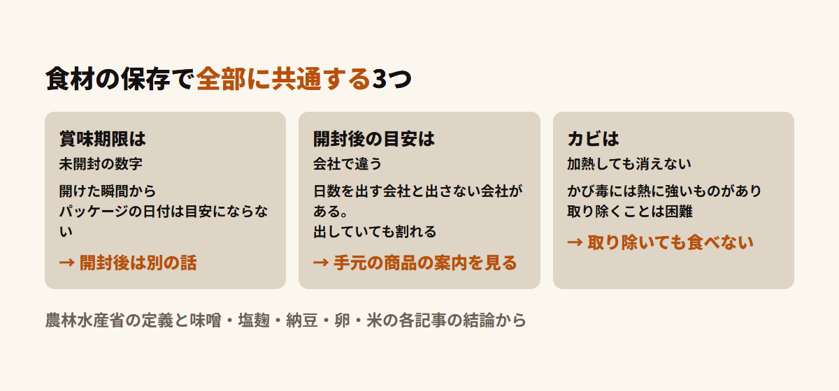 食材の保存で共通する3つの原則。賞味期限は未開封の数字、開封後の目安は会社で違う、カビは加熱しても安全とは言えない