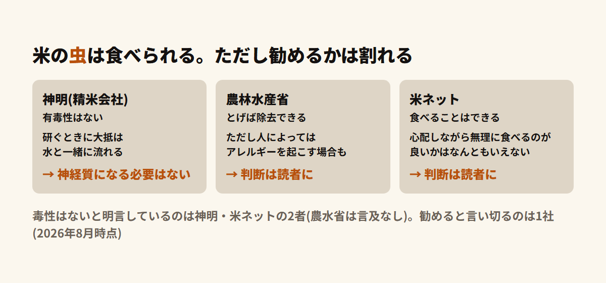 米の虫への3者の答えの要約。神明は神経質になる必要はないとし、農林水産省はとぐときに除去できるがアレルギーを起こす場合もあるとし、米ネットは食べることはできるが心配しながら無理に食べるのが良いかはなんともいえないとしている