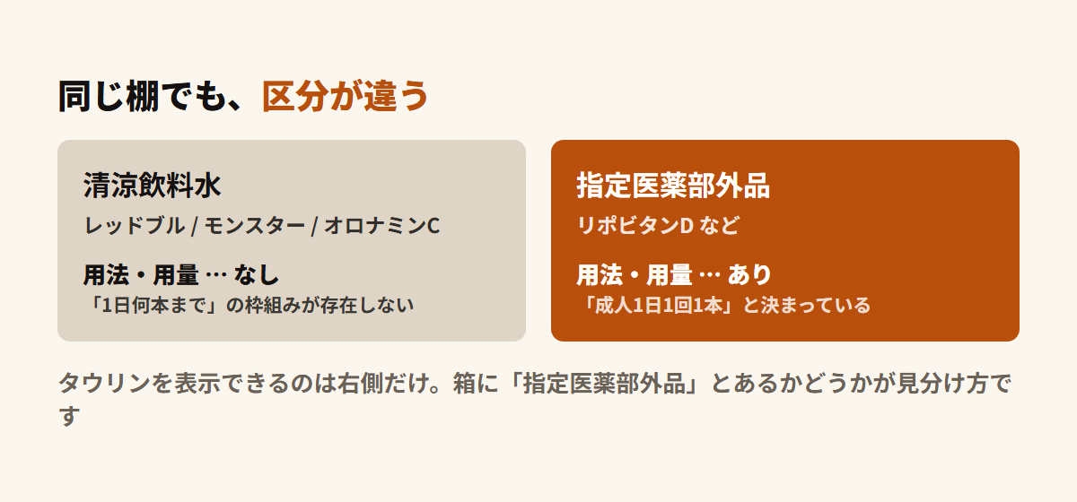 清涼飲料水と指定医薬部外品の違いを2列で比較した図。清涼飲料水には用法・用量がなく、指定医薬部外品には1日1本という用法がある