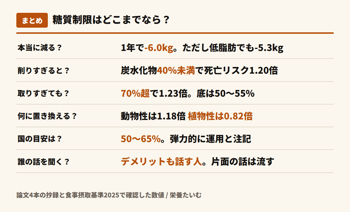 糖質制限のまとめ図。体重は減るが低脂肪でも同じだけ減った、炭水化物40%未満と70%超で死亡リスクが上がるU字型、置き換え先が動物性なら上がり植物性なら下がる、国の目標量は50〜65%、片面の話は判断材料にしない