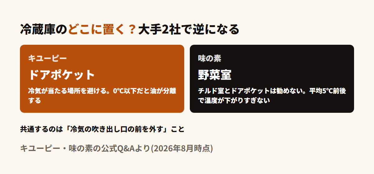 マヨネーズの置き場所が2社で割れている図。キユーピーは冷気が当たらないドアポケット、味の素はドアポケットとチルド室を勧めず平均5℃前後の野菜室。両社とも理由は0℃以下で分離するから