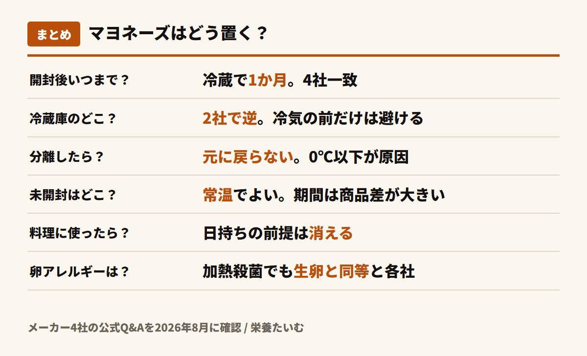 マヨネーズの保存のまとめ。開封後は冷蔵で1か月が4社一致、置き場所はドアポケットと野菜室で割れる、0℃以下で分離し元に戻らない、未開封は常温、料理に使うと日持ちしない、卵のアレルゲン性は生卵と同等