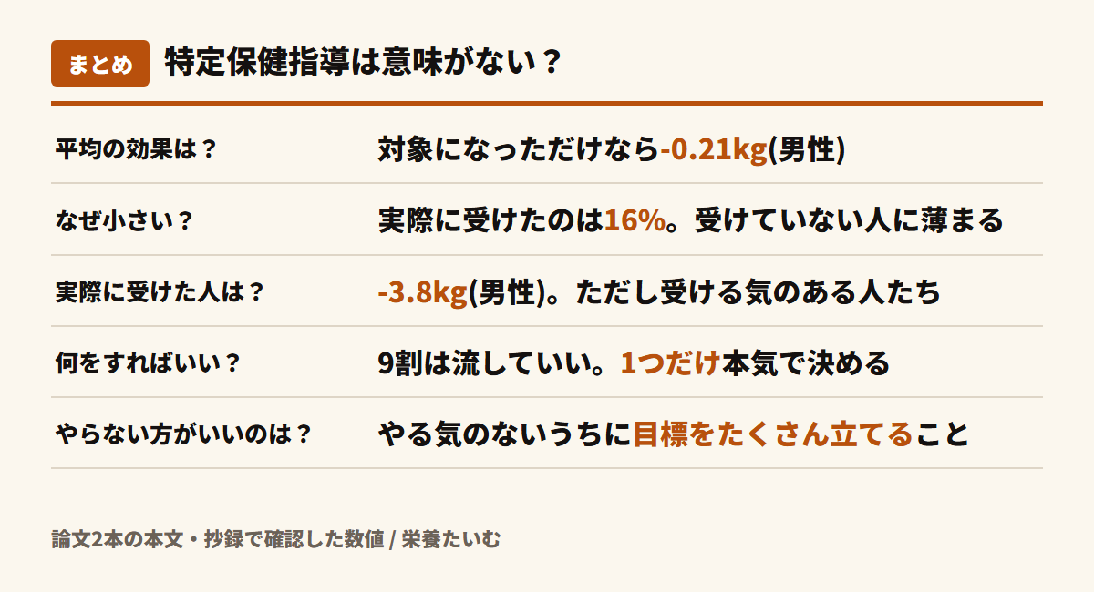 特定保健指導の記事のまとめ図。対象になっただけなら男性-0.21kg、実際に受けたのは16%で受けていない人に薄まる、実際に受けた人は男性-3.8kgだが受ける気のある人たち、9割は流していいので1つだけ本気で決める、やる気のないうちに目標をたくさん立てない