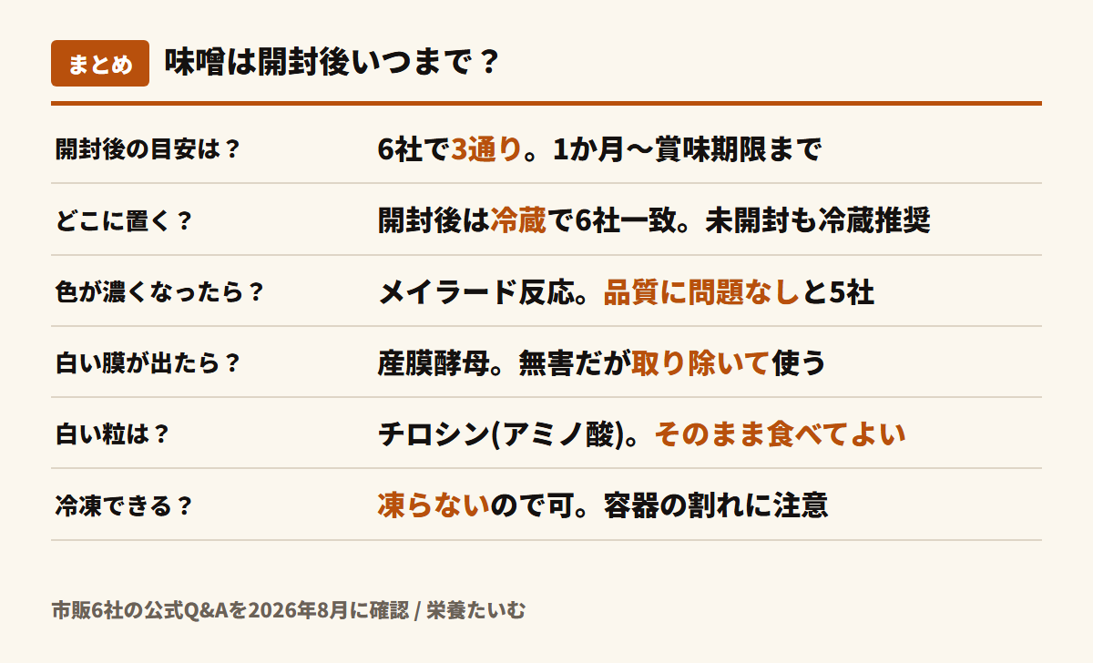 味噌のまとめ図。開封後の目安は6社で3通り、開封後は冷蔵で6社一致、色が濃くなっても品質に問題なしと5社が明言、白い膜は産膜酵母で取り除く、白い粒はチロシンでそのまま食べてよい、冷凍庫でも凍らないので保存可