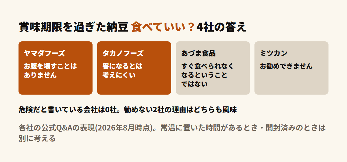 納豆メーカー4社の賞味期限切れへの答え。ヤマダフーズはお腹を壊したりすることはありません、タカノフーズは健康に害になるとは考えにくい、あづま食品はすぐ食べられなくなるということではありません、ミツカンはお勧めできません。危険だと書いている会社は0社で、勧めない2社の理由はどちらも風味