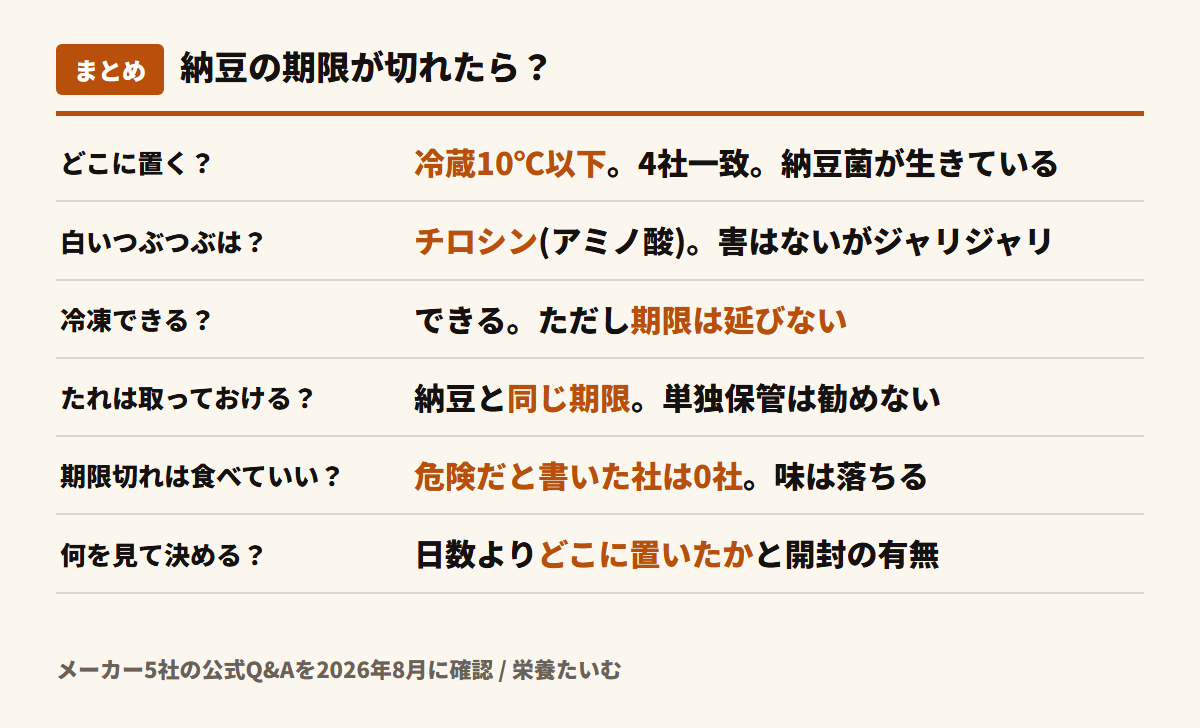 納豆のまとめ図。保存は冷蔵10℃以下で4社一致、白いつぶつぶはチロシンで害はないがジャリジャリする、冷凍はできるが期限は延びない、たれは納豆と同じ期限で単独保管は勧めない、期限切れを危険だと書いた社は0社で味は落ちる、何日過ぎたかより どこに置いたかと開封の有無を見る