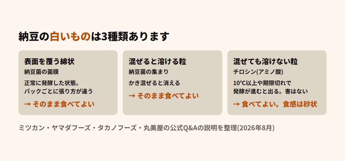 納豆の白いものは3種類。表面を覆う白い綿状のものは納豆菌の菌膜、かき混ぜて溶ける白いつぶつぶは納豆菌の集まり、かき混ぜても溶けないシャリシャリした粒はチロシンというアミノ酸の結晶。いずれも食べて問題ない
