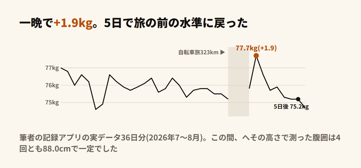 36日間の体重推移の折れ線グラフ。自転車旅のあと75.8kgから一晩で77.7kgに跳ね、5日かけて75.2kgまで戻る山が見える。腹囲は88.0cmで一定