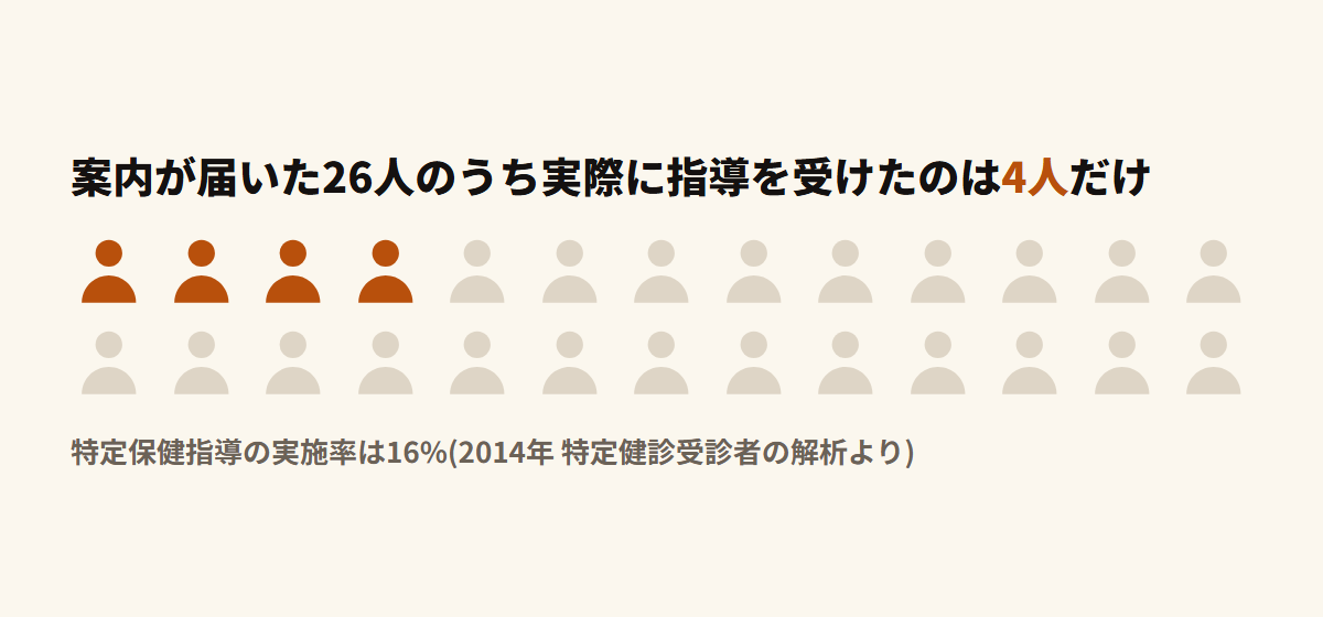 人型アイコン26個のうち4個だけが色付き。特定保健指導の案内が届いた26人のうち実際に受けたのは4人であることを示す図