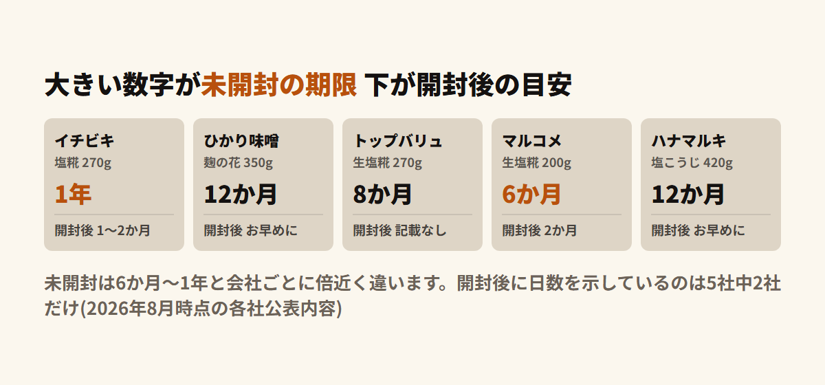 市販5社の塩こうじの未開封の期限と開封後の目安を並べた図。未開封はイチビキ1年・ひかり味噌とハナマルキ12か月・トップバリュ8か月・マルコメ業務用6か月
