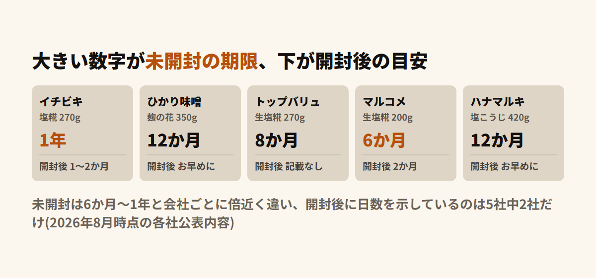 市販5社の塩こうじの未開封の期限と開封後の目安を並べた図。未開封はイチビキ1年・ひかり味噌とハナマルキ12か月・トップバリュ8か月・マルコメ業務用6か月