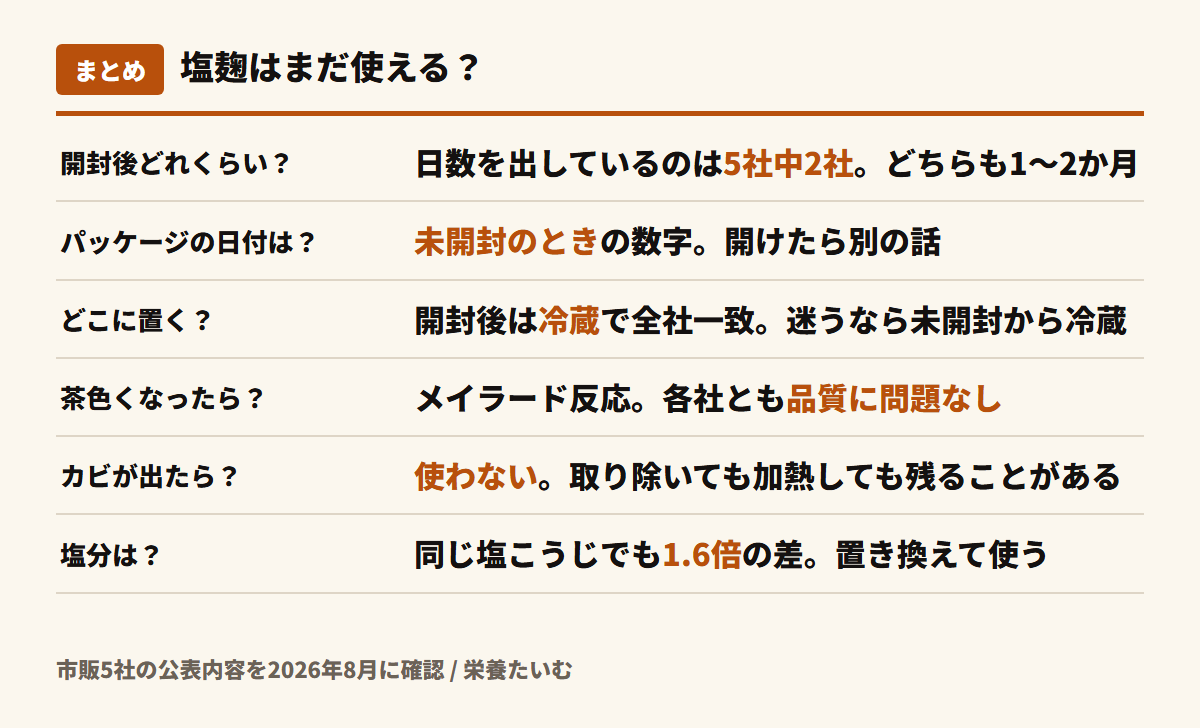 塩麹のまとめ図。開封後の目安は5社中2社だけが日数を明示しどちらも1〜2か月、パッケージの日付は未開封のときの数字、開封後は冷蔵で全社一致、茶色い変色は品質に問題なし、カビが出たら使わない、食塩相当量は商品によって1.6倍の差