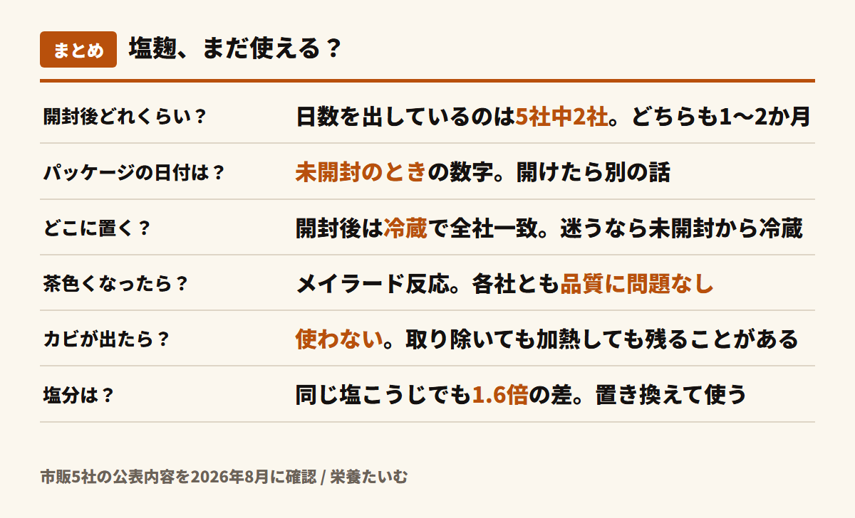 塩麹のまとめ図。開封後の目安は5社中2社だけが日数を明示しどちらも1〜2か月、パッケージの日付は未開封のときの数字、開封後は冷蔵で全社一致、茶色い変色は品質に問題なし、カビが出たら使わない、食塩相当量は商品によって1.6倍の差