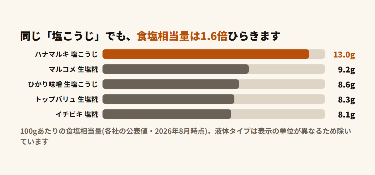 塩こうじ5商品の食塩相当量を比べた棒グラフ。ハナマルキ13.0g、マルコメ9.2g、ひかり味噌8.6g、トップバリュ8.3g、イチビキ8.1g