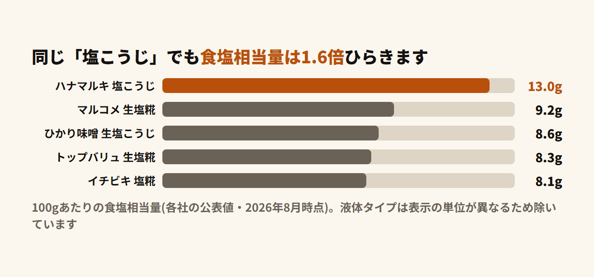 塩こうじ5商品の食塩相当量を比べた棒グラフ。ハナマルキ13.0g、マルコメ9.2g、ひかり味噌8.6g、トップバリュ8.3g、イチビキ8.1g