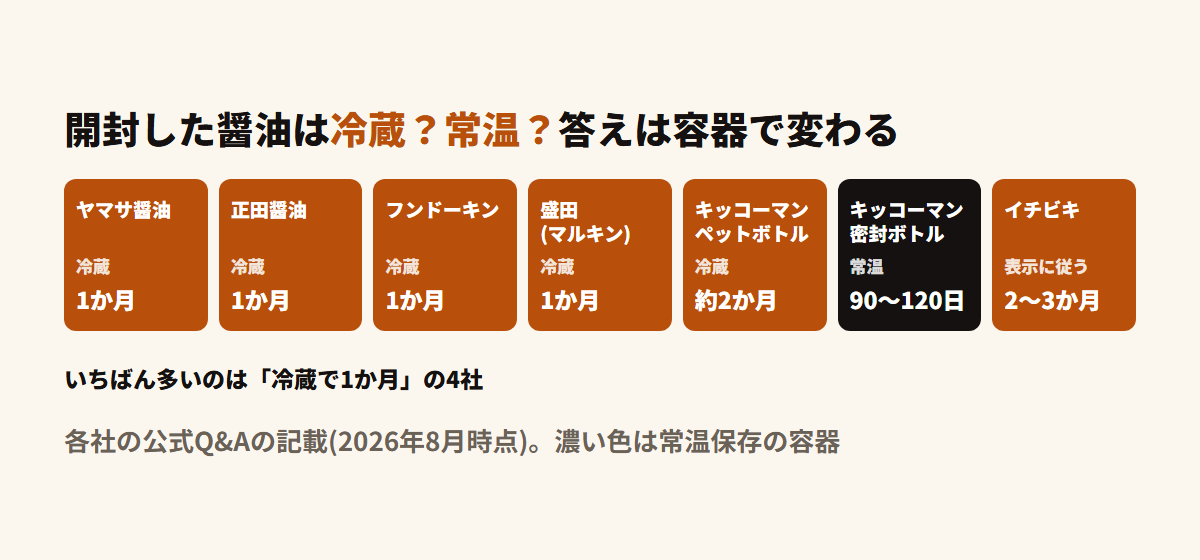 醤油の開封後の目安をメーカー6社で比較した図。ヤマサ・正田・フンドーキン・盛田は冷蔵で1か月、キッコーマンはペットボトルが冷蔵2か月で密封ボトルは常温90〜120日、イチビキは2〜3か月