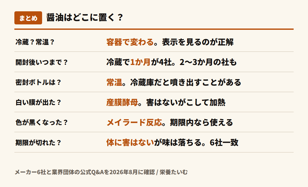 醤油の保存と賞味期限のまとめ。開封後は冷蔵で1か月が4社、密封ボトルは常温で冷蔵庫に入れると噴き出すことがある、白い膜は産膜酵母で害はない、色が濃くなるのはメイラード反応、期限切れは体に害はないが味は落ちるで6社一致