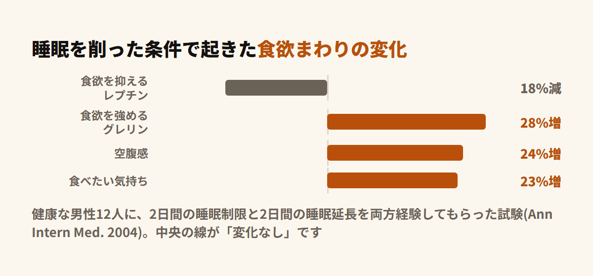 睡眠を削った条件でレプチンが18%減り、グレリンが28%増え、空腹感が24%増えたことを示す図