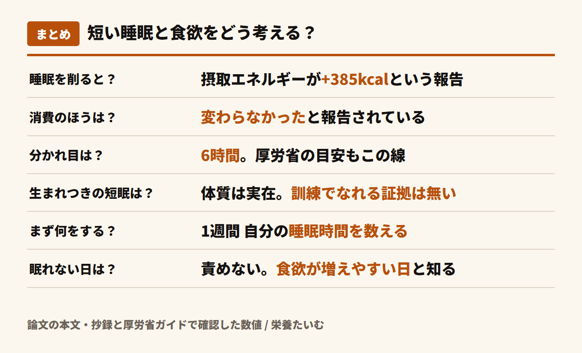 短時間睡眠と食欲のまとめ図。睡眠を削ると1日385kcal多く食べるという報告、分かれ目は6時間、生まれつきの短眠体質は報告があるが訓練でなれる証拠は見つからない、まず1週間の睡眠時間を数える、眠れない日は責めずに食欲が増えやすい日と知っておく