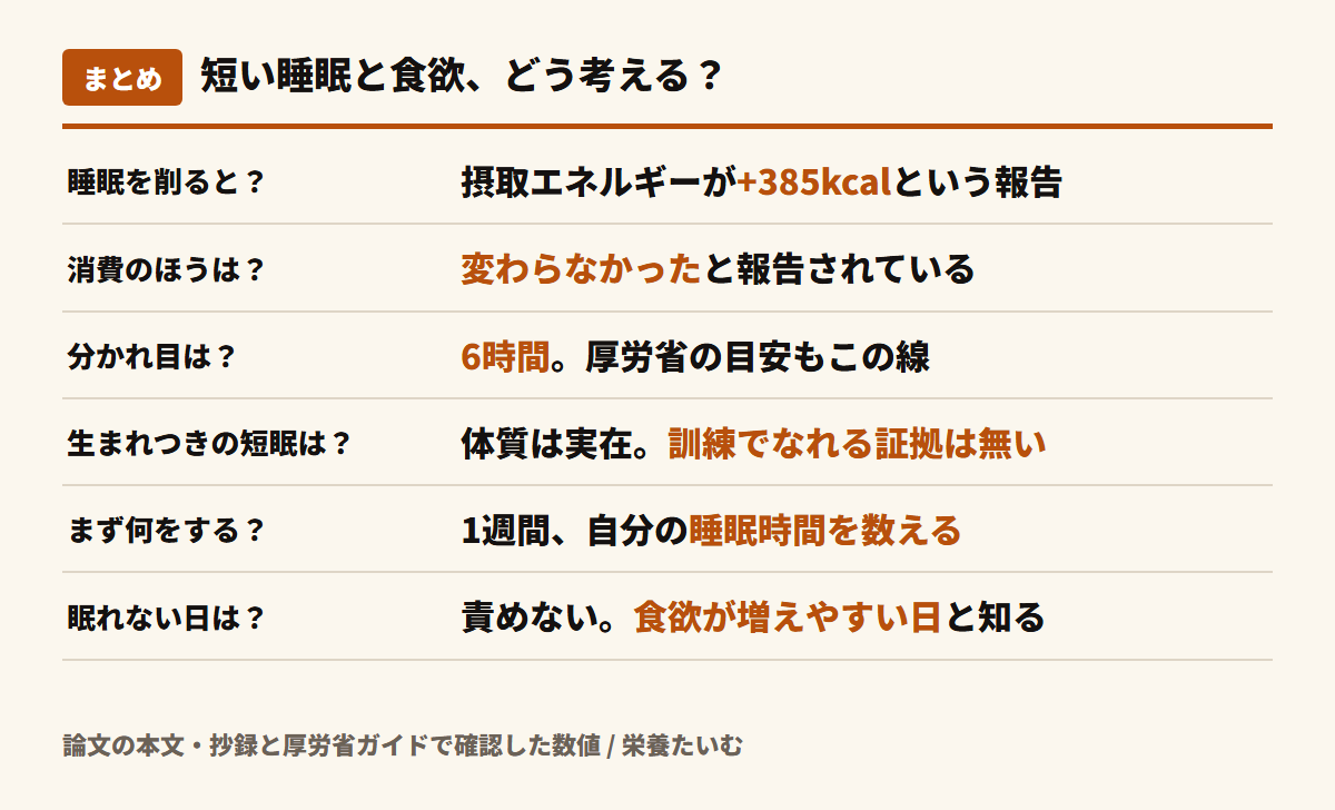 短時間睡眠と食欲のまとめ図。睡眠を削ると1日385kcal多く食べるという報告、分かれ目は6時間、生まれつきの短眠体質は報告があるが訓練でなれる証拠は見つからない、まず1週間の睡眠時間を数える、眠れない日は責めずに食欲が増えやすい日と知っておく