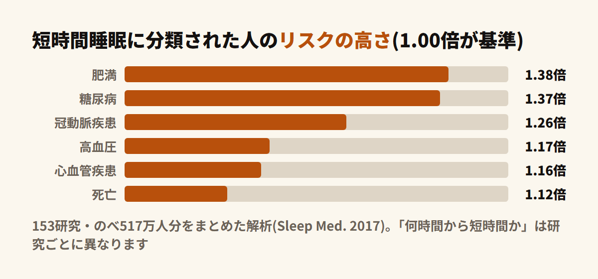 短時間睡眠と死亡1.12倍・糖尿病1.37倍・肥満1.38倍の関連を示した棒グラフ