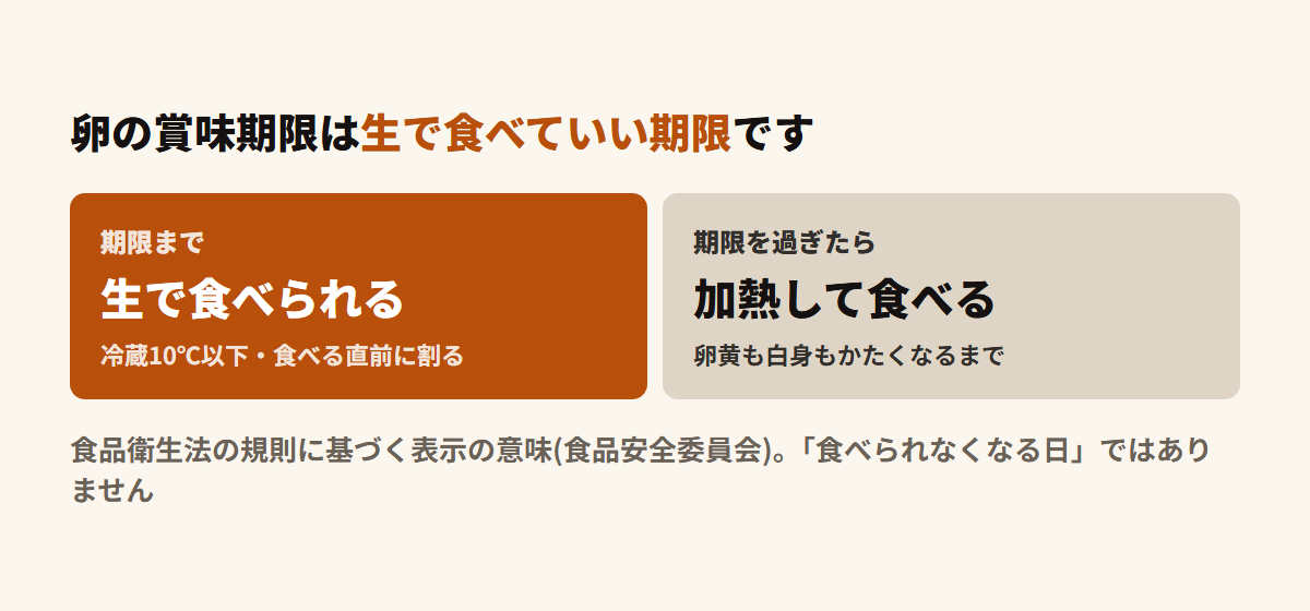 卵の賞味期限の意味。期限内は生で食べられる、期限後は加熱して食べる。パッケージの日付は「生食の期限」であり「食べられなくなる日」ではない