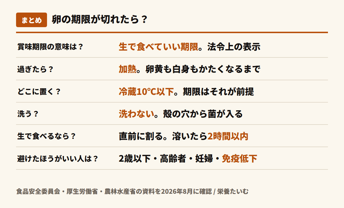 卵のまとめ図。賞味期限は生で食べていい期限で法令上の表示、過ぎたら卵黄も白身もかたくなるまで加熱、冷蔵10℃以下が期限の前提、洗わない、生で食べるなら直前に割って溶いたら2時間以内、避けたほうがいい人は2歳以下・高齢者・妊婦・免疫低下