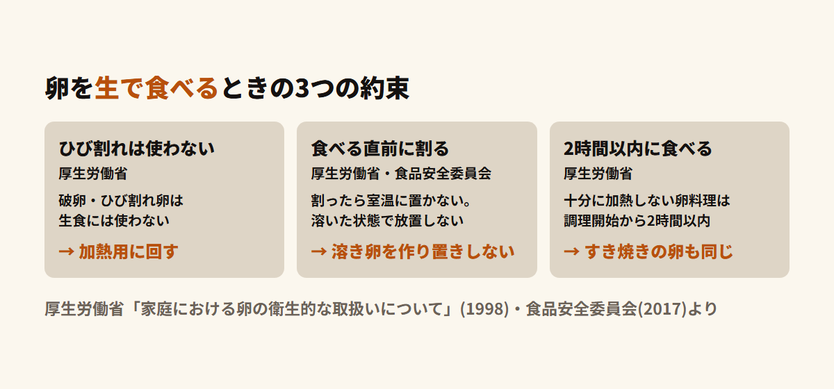 卵を生で食べるときの3つの約束。ひび割れた卵は使わない、食べる直前に割る、溶いたら2時間以内に食べる