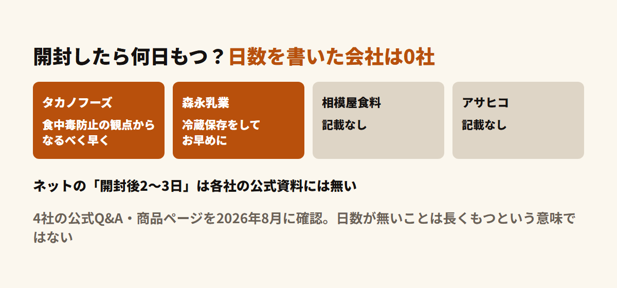 豆腐の開封後の目安。タカノフーズは食中毒防止の観点からなるべく早く、森永乳業は冷蔵でお早めにと書き、相模屋とアサヒコは記載なし。日数を明記した会社は無い