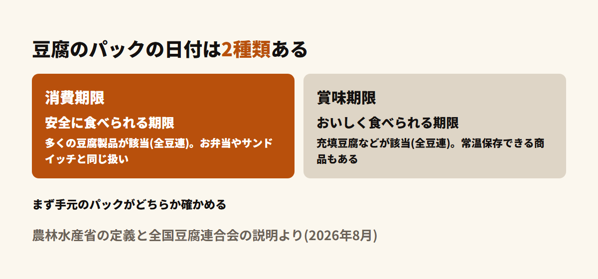 豆腐の日付は消費期限と賞味期限の2種類がある図。多くの豆腐製品は消費期限で安全に食べられる期限、充填豆腐などは賞味期限でおいしく食べられる期限