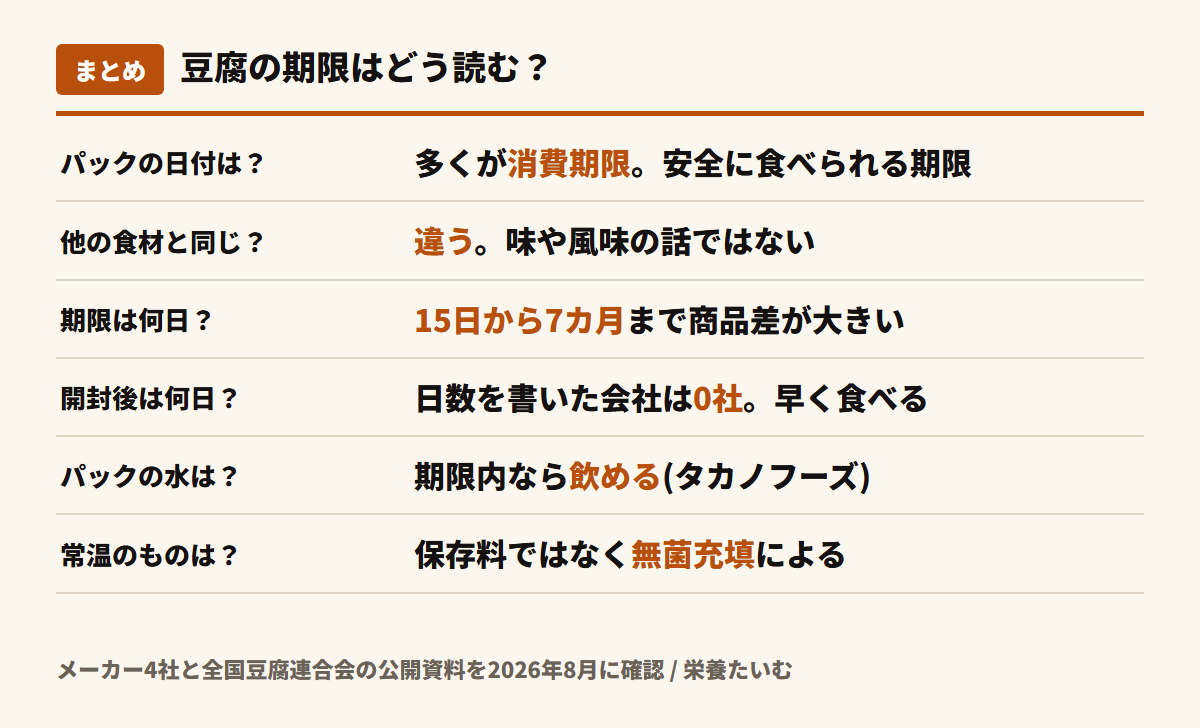 豆腐の保存と期限のまとめ。多くの豆腐は消費期限で安全に食べられる期限、味や風味の話ではないので他の食材の記事の結論は当てはまらない、期限の日数は15日から7カ月まで商品差が大きい、開封後の日数を書いた会社は調べた4社で0社、パックの水は期限内なら飲める、常温保存できるものは保存料ではなく無菌充填による
