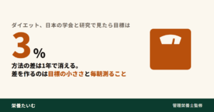ダイエット方法の比較。日本の学会と研究で見ると目標は3%で、方法の差は1年で消え、差を作るのは目標の小ささと毎朝測ることだと示すアイキャッチ