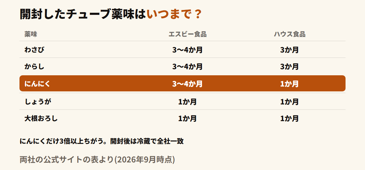 チューブ薬味の開封後の目安をエスビー食品とハウス食品で比較した図。わさびとからしは3〜4か月と3か月でほぼ一致、しょうがと大根おろしは両社とも1か月で一致、にんにくだけがエスビー3〜4か月とハウス1か月で3倍以上ちがう