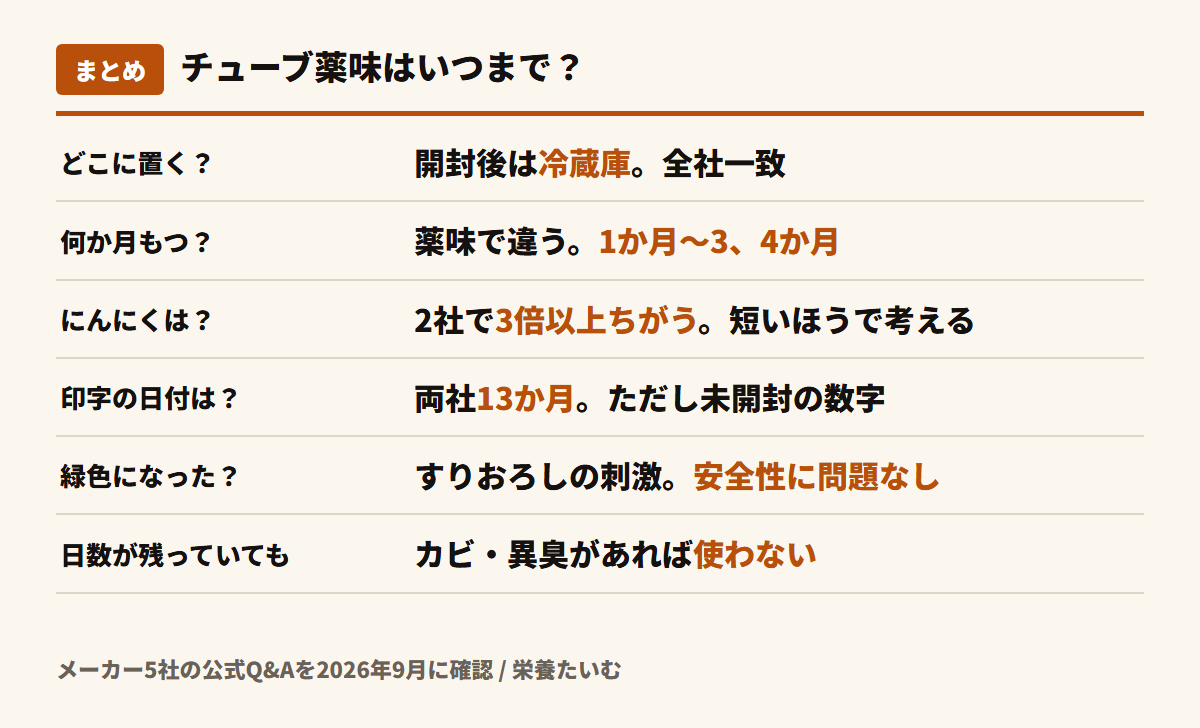 チューブ薬味の保存のまとめ。開封後は冷蔵で全社一致、目安は薬味の種類で違いわさび・からしは3か月前後でしょうが・大根おろしは1か月、にんにくだけ2社で3倍以上ちがう、パッケージの日付は両社13か月だがこれは未開封の数字、緑色になるのは正常、日数内でも異臭やカビがあれば使わない