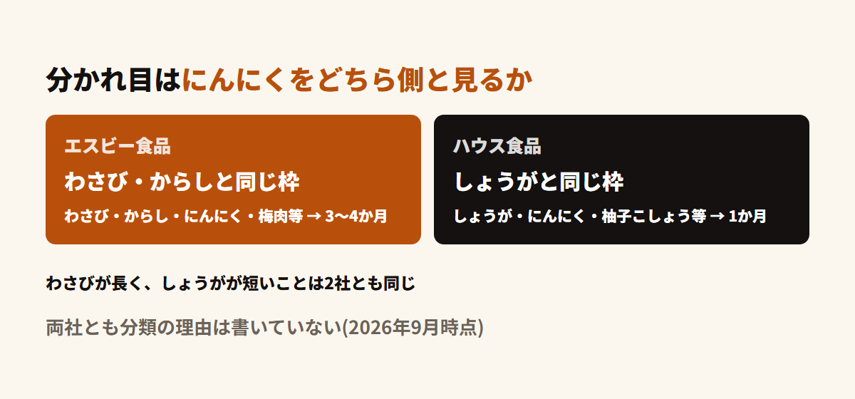 にんにくの分類が2社でちがう図。エスビー食品はにんにくをわさび・からしと同じ3〜4か月のグループに、ハウス食品はしょうがと同じ1か月のグループに入れている