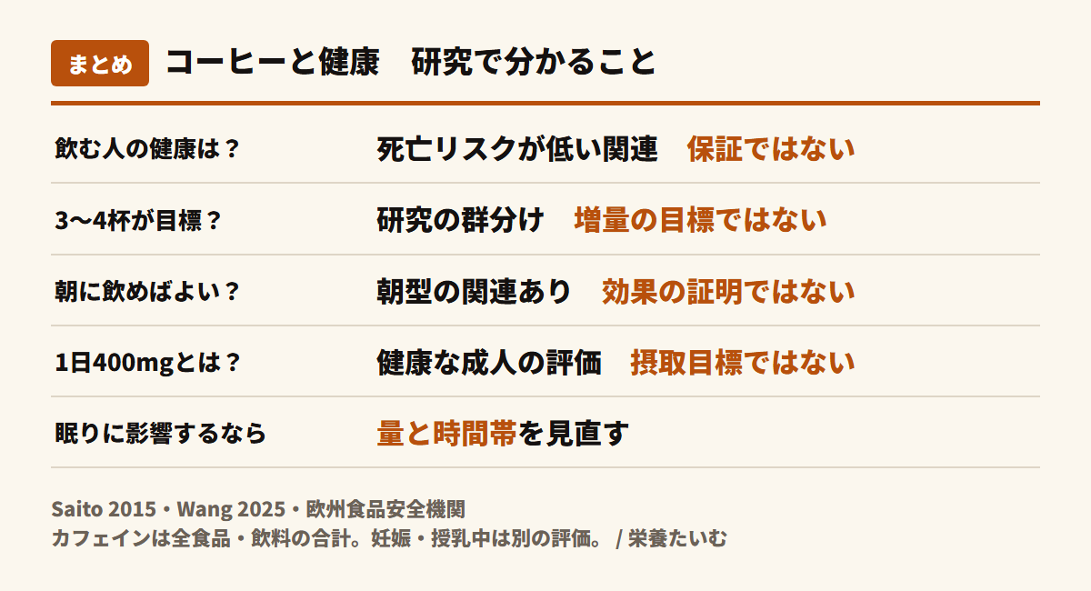 コーヒーと健康のまとめ。飲む人で死亡リスクが低い関連はあるが効果の保証ではない。3〜4杯は摂取目標ではない。朝型の研究は飲む時間の効果を証明していない。400mgは健康な成人が1日に分けて摂るカフェインの評価で摂取目標ではない。食品・飲料すべてを合計する。妊娠・授乳中は別の評価。眠りに影響があれば量と時間帯を見直す。