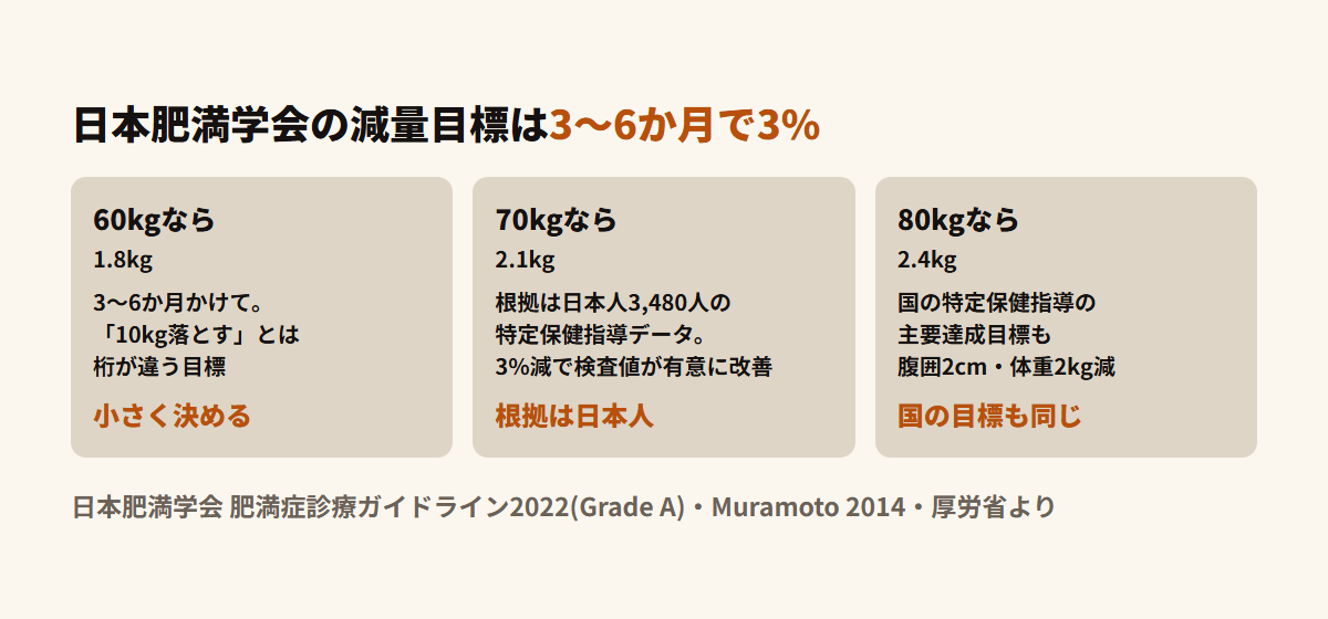 日本肥満学会の減量目標を示した図。目標は3〜6か月で現体重の3%。体重70kgなら2.1kg、80kgなら2.4kg。根拠は日本人3,480人の特定保健指導データで、3%減で血糖・血圧・脂質・尿酸・肝機能の指標が有意に改善した