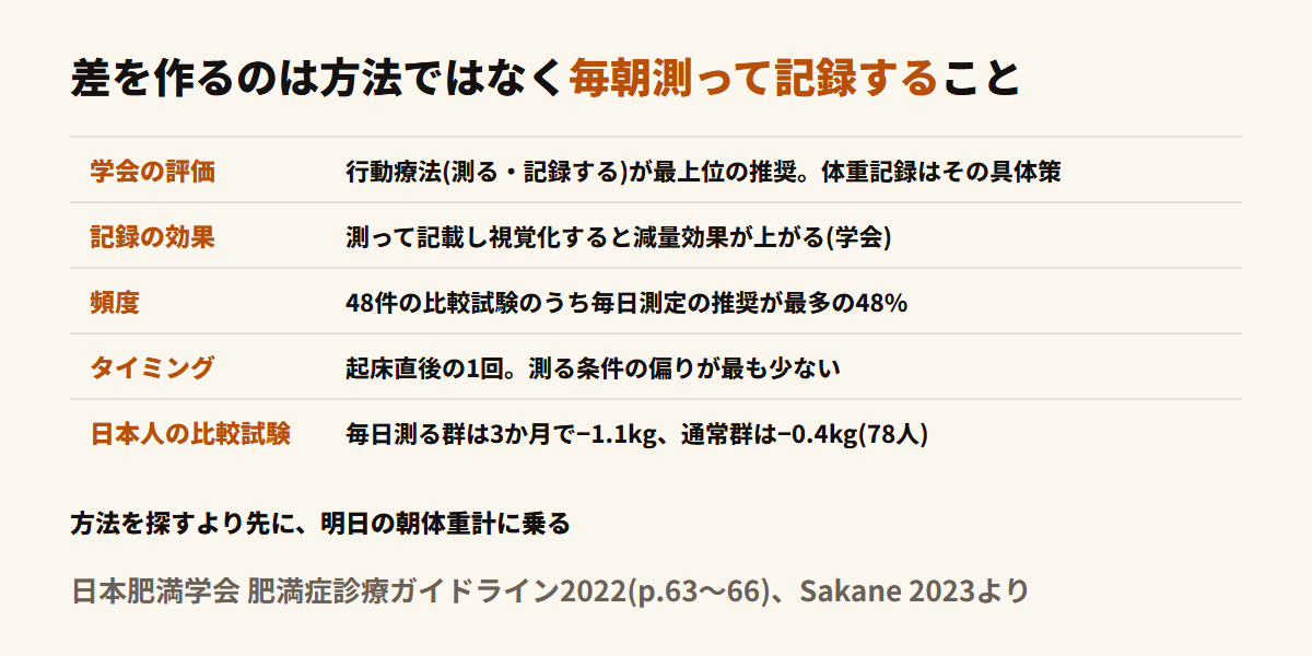 体重を測って記録することの効果を示した図。日本肥満学会は行動療法をGrade A、記載して視覚化すると減量効果が上がると明記、48件の介入試験のうち毎日測定の推奨が最多の48%、測るなら起床直後の1回、日本人78人のRCTでは毎日測る群の体重減が大きかった