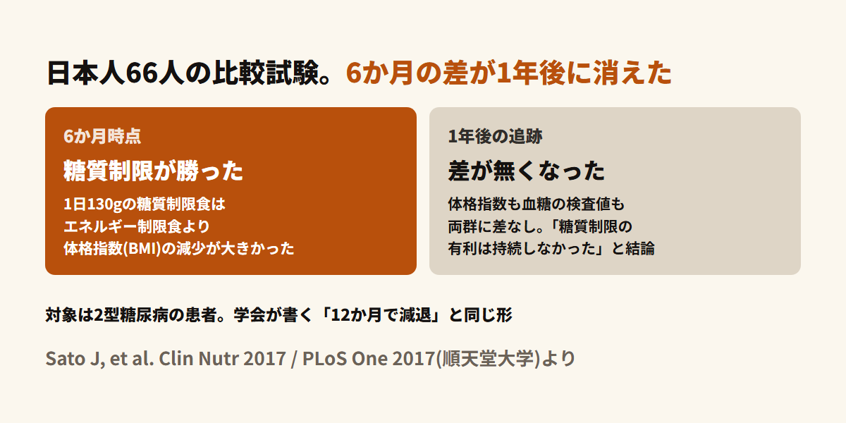 日本人2型糖尿病66人のRCTの結果を示した図。6か月時点では1日130gの糖質制限食がエネルギー制限食よりBMIの減少が大きかったが、1年後の追跡では両群に差がなくなっていた
