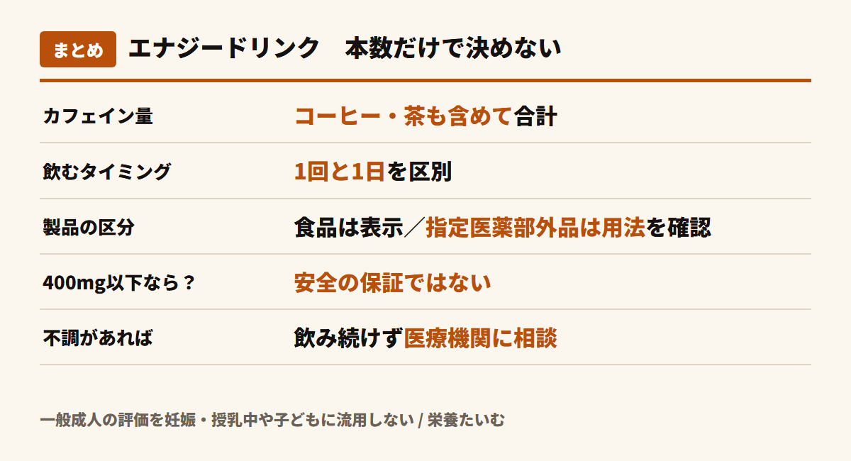 エナジードリンクの判断を整理。カフェインはコーヒーや茶も含めて合計し、1回と1日を区別する。食品は表示、指定医薬部外品は用法を確認する。400mg以下でも安全保証はなく、不調があれば飲み続けず医療機関に相談する。一般成人の評価を妊娠・授乳中や子どもに流用しない。